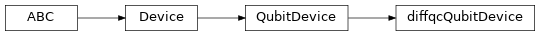 Inheritance diagram of diffqc.pennylane.diffqcQubitDevice