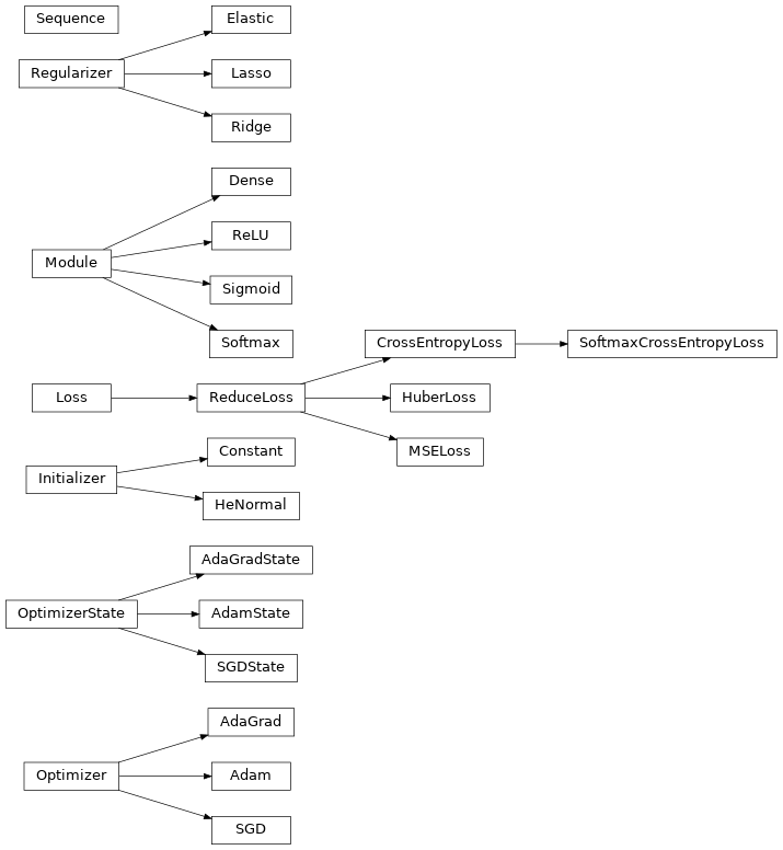 Inheritance diagram of vulkpy.nn.optimizers.AdaGrad, vulkpy.nn.optimizers.AdaGradState, vulkpy.nn.optimizers.Adam, vulkpy.nn.optimizers.AdamState, vulkpy.nn.initializers.Constant, vulkpy.nn.losses.CrossEntropyLoss, vulkpy.nn.layers.Dense, vulkpy.nn.regularizers.Elastic, vulkpy.nn.initializers.HeNormal, vulkpy.nn.losses.HuberLoss, vulkpy.nn.regularizers.Lasso, vulkpy.nn.core.Loss, vulkpy.nn.losses.MSELoss, vulkpy.nn.core.Module, vulkpy.nn.core.Optimizer, vulkpy.nn.core.OptimizerState, vulkpy.nn.layers.ReLU, vulkpy.nn.core.Regularizer, vulkpy.nn.regularizers.Ridge, vulkpy.nn.optimizers.SGD, vulkpy.nn.optimizers.SGDState, vulkpy.nn.models.Sequence, vulkpy.nn.layers.Sigmoid, vulkpy.nn.layers.Softmax, vulkpy.nn.losses.SoftmaxCrossEntropyLoss