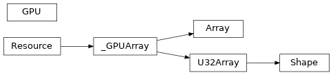 Inheritance diagram of vulkpy.vkarray.Array, vulkpy.vkarray.GPU, vulkpy.vkarray.Shape, vulkpy.vkarray.U32Array